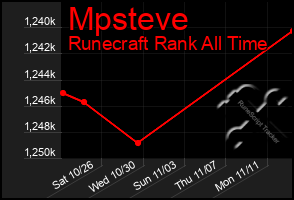 Total Graph of Mpsteve