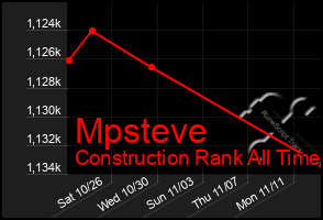 Total Graph of Mpsteve