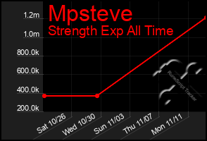 Total Graph of Mpsteve