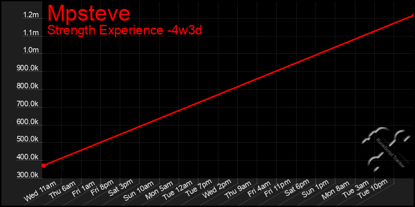 Last 31 Days Graph of Mpsteve