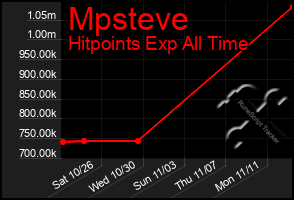 Total Graph of Mpsteve