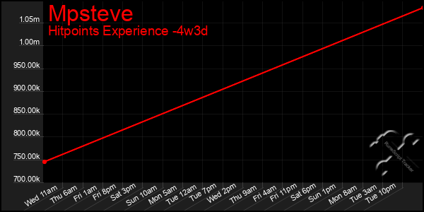 Last 31 Days Graph of Mpsteve