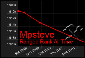 Total Graph of Mpsteve