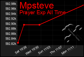 Total Graph of Mpsteve