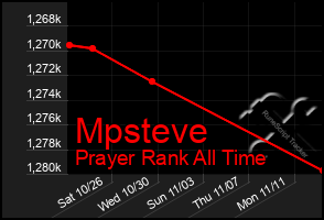 Total Graph of Mpsteve