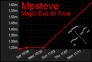 Total Graph of Mpsteve