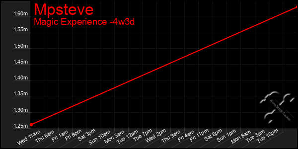 Last 31 Days Graph of Mpsteve