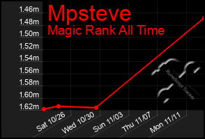 Total Graph of Mpsteve