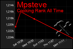 Total Graph of Mpsteve