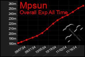 Total Graph of Mpsun