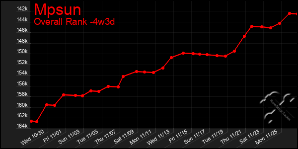 Last 31 Days Graph of Mpsun