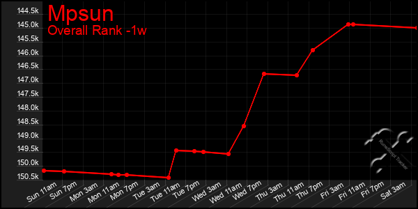 1 Week Graph of Mpsun