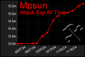 Total Graph of Mpsun