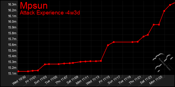 Last 31 Days Graph of Mpsun