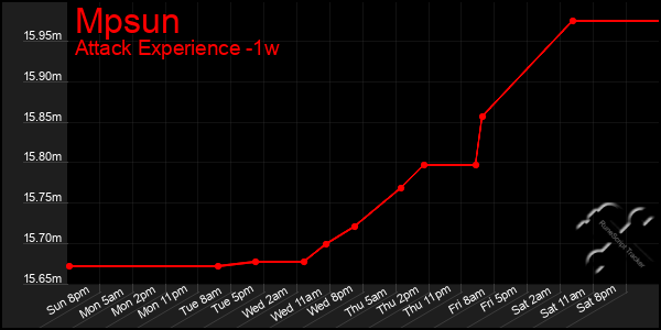 Last 7 Days Graph of Mpsun