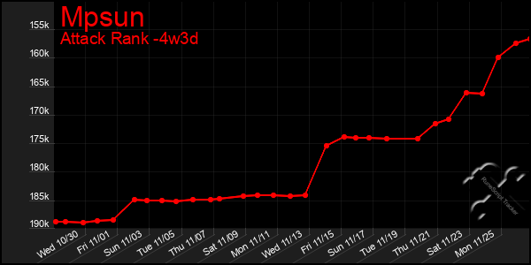 Last 31 Days Graph of Mpsun