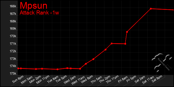 Last 7 Days Graph of Mpsun