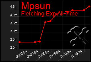 Total Graph of Mpsun