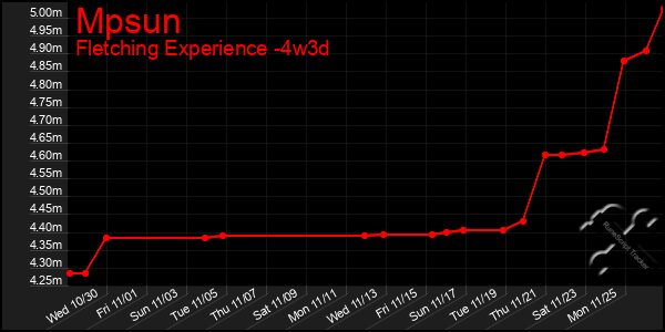 Last 31 Days Graph of Mpsun