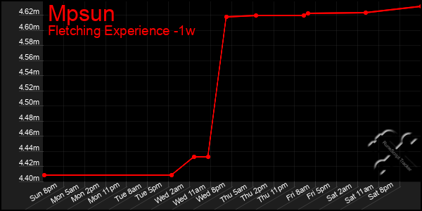 Last 7 Days Graph of Mpsun