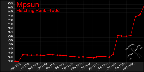 Last 31 Days Graph of Mpsun