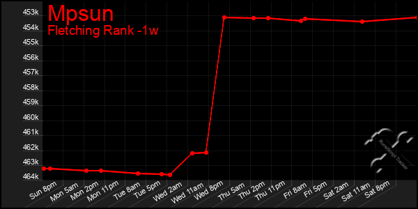 Last 7 Days Graph of Mpsun