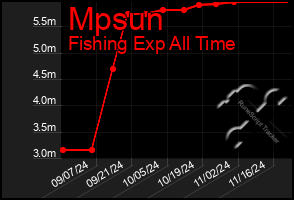 Total Graph of Mpsun