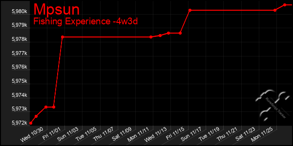 Last 31 Days Graph of Mpsun