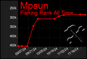 Total Graph of Mpsun