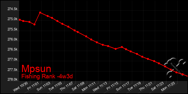 Last 31 Days Graph of Mpsun