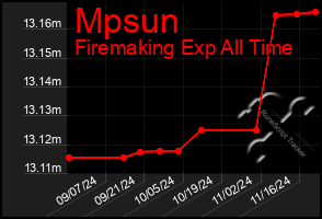 Total Graph of Mpsun