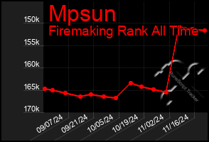 Total Graph of Mpsun