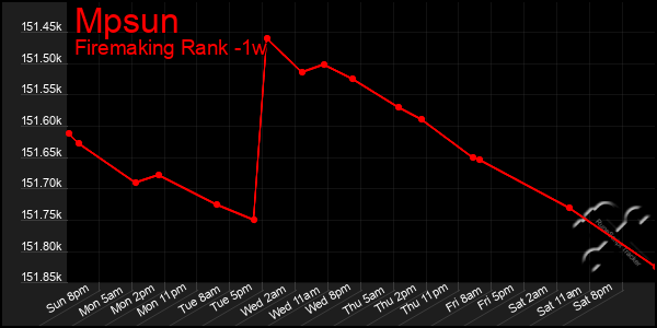 Last 7 Days Graph of Mpsun