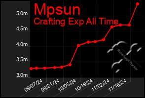 Total Graph of Mpsun