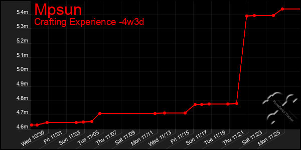 Last 31 Days Graph of Mpsun