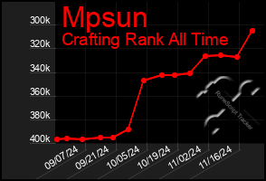 Total Graph of Mpsun