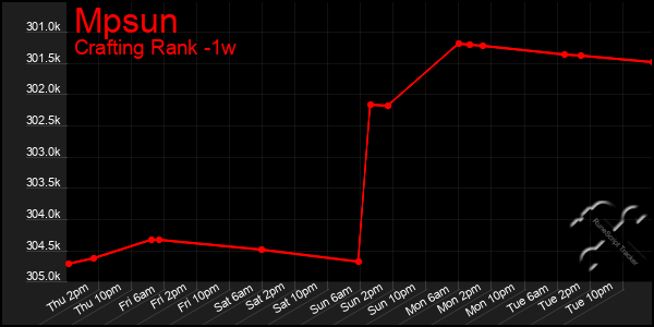 Last 7 Days Graph of Mpsun