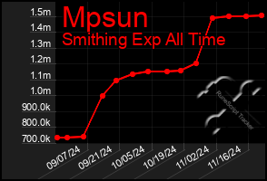 Total Graph of Mpsun