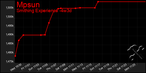 Last 31 Days Graph of Mpsun