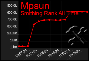 Total Graph of Mpsun