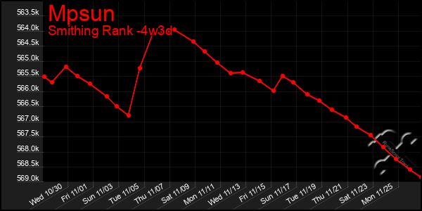 Last 31 Days Graph of Mpsun