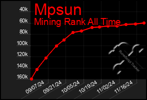 Total Graph of Mpsun