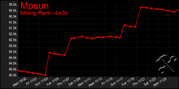 Last 31 Days Graph of Mpsun