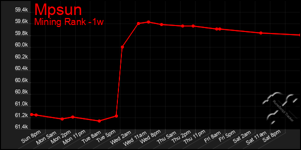 Last 7 Days Graph of Mpsun