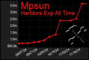 Total Graph of Mpsun