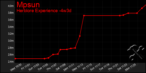 Last 31 Days Graph of Mpsun