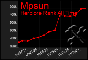 Total Graph of Mpsun