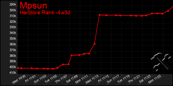 Last 31 Days Graph of Mpsun