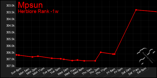 Last 7 Days Graph of Mpsun