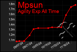 Total Graph of Mpsun